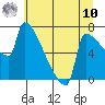 Knapp Landing tide chart for Thursday, July 10, 2025