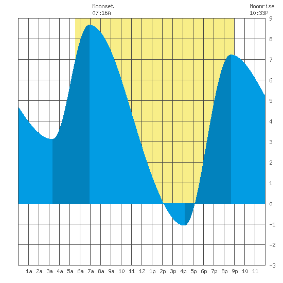 Knapp Landing tide chart for Saturday, July 12, 2025