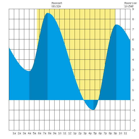 Knapp Landing tide chart for Sunday, July 13, 2025