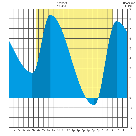 Knapp Landing tide chart for Monday, July 14, 2025