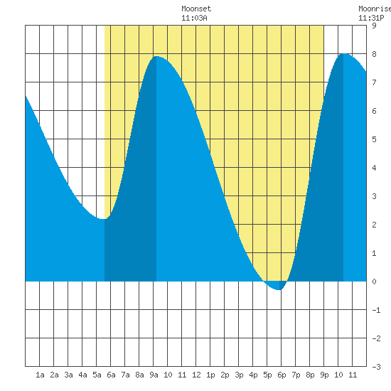 Knapp Landing tide chart for Tuesday, July 15, 2025