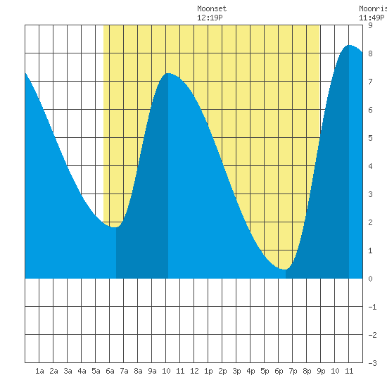 Knapp Landing tide chart for Wednesday, July 16, 2025