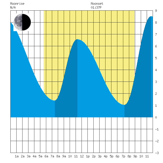 Knapp Landing tide chart for Thursday, July 17, 2025