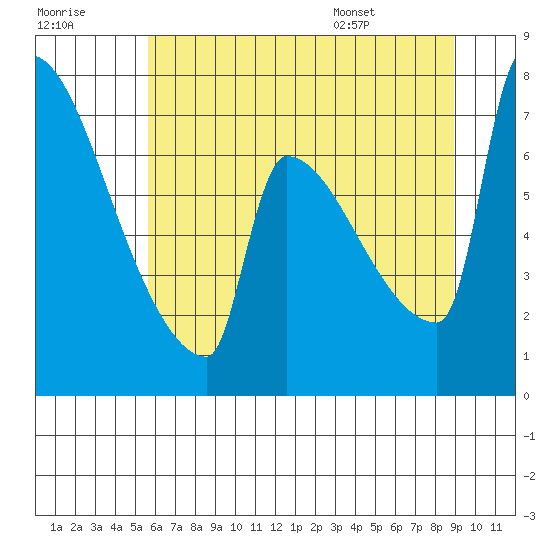 Knapp Landing tide chart for Friday, July 18, 2025