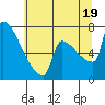 Knapp Landing tide chart for Saturday, July 19, 2025