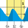 Knapp Landing tide chart for Tuesday, July 1, 2025