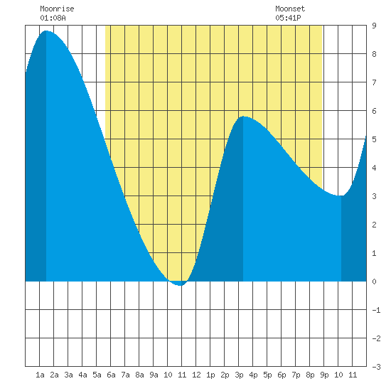 Knapp Landing tide chart for Sunday, July 20, 2025