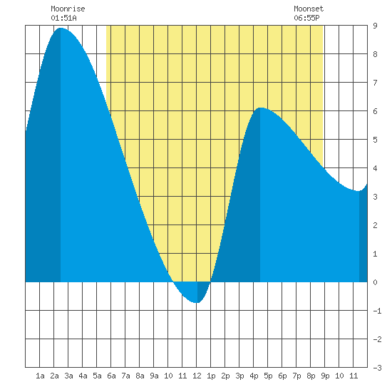 Knapp Landing tide chart for Monday, July 21, 2025