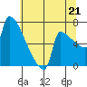 Knapp Landing tide chart for Monday, July 21, 2025
