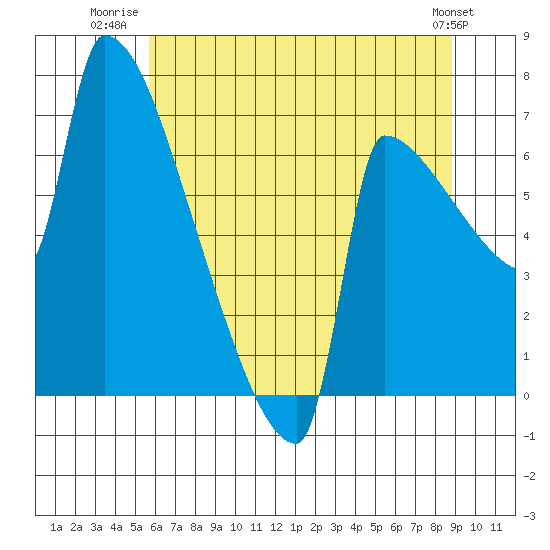 Knapp Landing tide chart for Tuesday, July 22, 2025