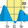 Knapp Landing tide chart for Tuesday, July 22, 2025