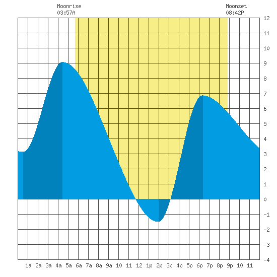 Knapp Landing tide chart for Wednesday, July 23, 2025