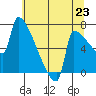 Knapp Landing tide chart for Wednesday, July 23, 2025