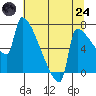 Knapp Landing tide chart for Thursday, July 24, 2025