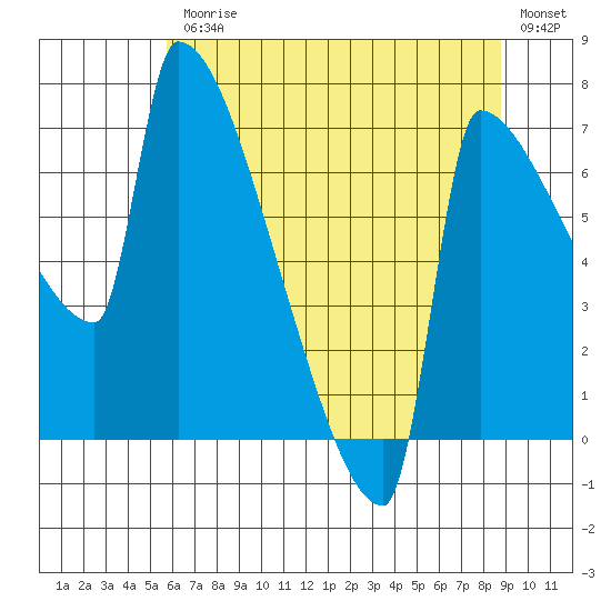 Knapp Landing tide chart for Friday, July 25, 2025