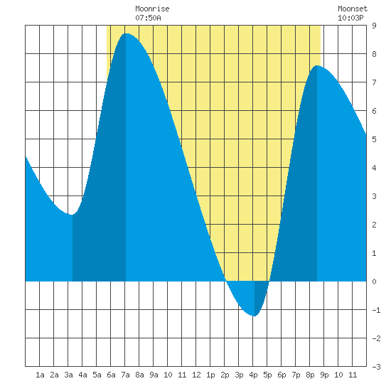 Knapp Landing tide chart for Saturday, July 26, 2025