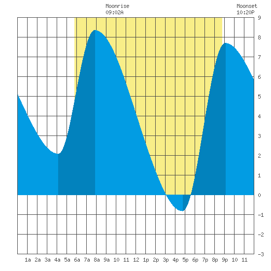 Knapp Landing tide chart for Sunday, July 27, 2025