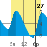 Knapp Landing tide chart for Sunday, July 27, 2025