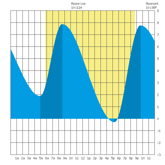 Knapp Landing tide chart for Monday, July 28, 2025