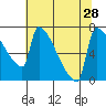 Knapp Landing tide chart for Monday, July 28, 2025
