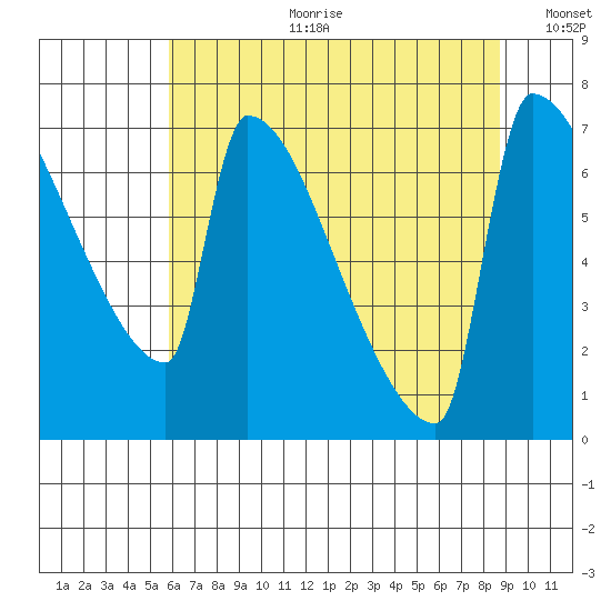 Knapp Landing tide chart for Tuesday, July 29, 2025