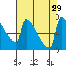 Knapp Landing tide chart for Tuesday, July 29, 2025