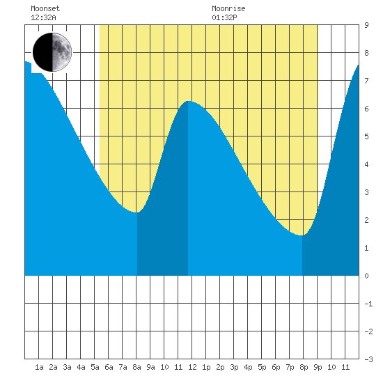 Knapp Landing tide chart for Wednesday, July 2, 2025