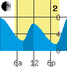 Knapp Landing tide chart for Wednesday, July 2, 2025