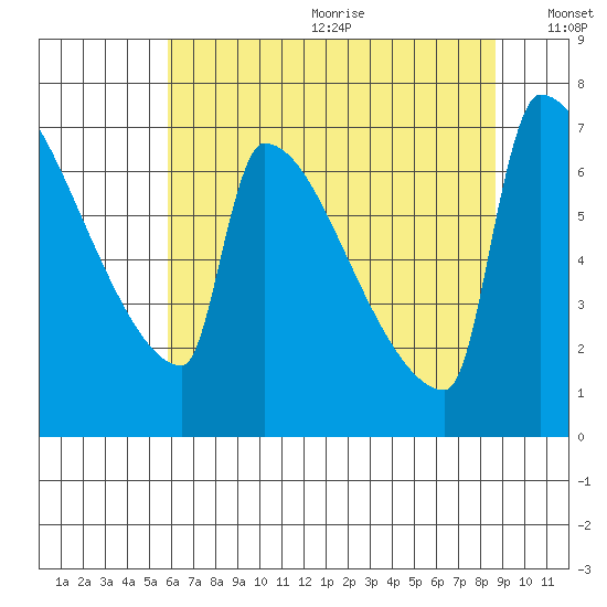 Knapp Landing tide chart for Wednesday, July 30, 2025