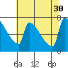 Knapp Landing tide chart for Wednesday, July 30, 2025