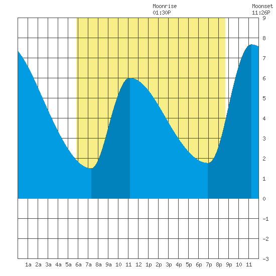 Knapp Landing tide chart for Thursday, July 31, 2025