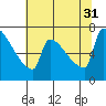 Knapp Landing tide chart for Thursday, July 31, 2025