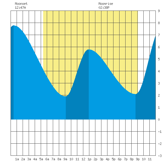 Knapp Landing tide chart for Thursday, July 3, 2025