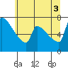 Knapp Landing tide chart for Thursday, July 3, 2025
