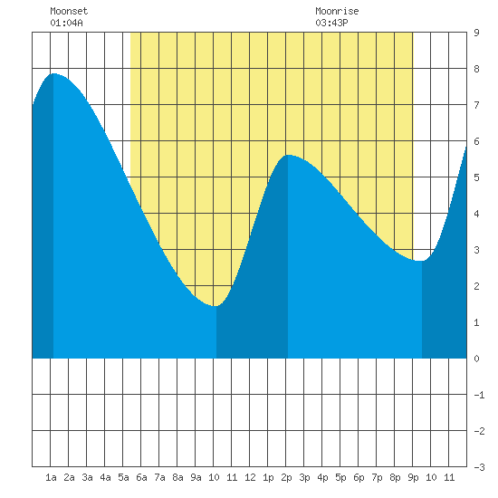 Knapp Landing tide chart for Friday, July 4, 2025