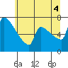 Knapp Landing tide chart for Friday, July 4, 2025