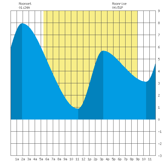 Knapp Landing tide chart for Saturday, July 5, 2025