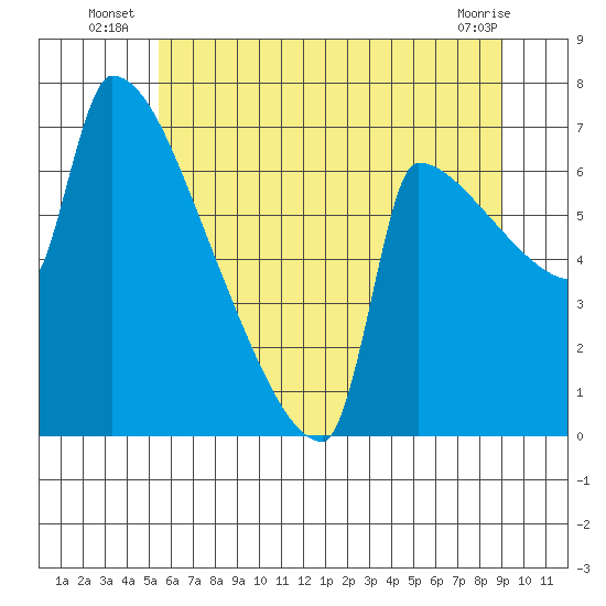 Knapp Landing tide chart for Monday, July 7, 2025