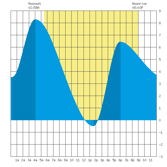 Knapp Landing tide chart for Tuesday, July 8, 2025