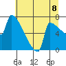 Knapp Landing tide chart for Tuesday, July 8, 2025