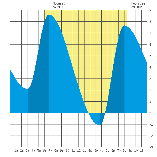Knapp Landing tide chart for Sunday, August 10, 2025