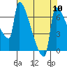 Knapp Landing tide chart for Sunday, August 10, 2025