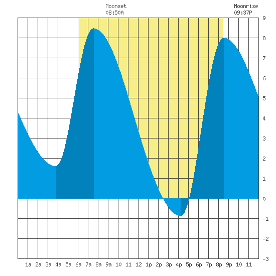 Knapp Landing tide chart for Monday, August 11, 2025
