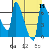 Knapp Landing tide chart for Monday, August 11, 2025
