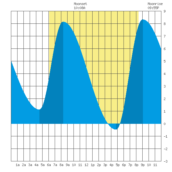 Knapp Landing tide chart for Tuesday, August 12, 2025