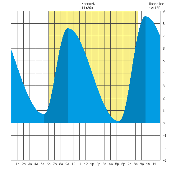 Knapp Landing tide chart for Wednesday, August 13, 2025
