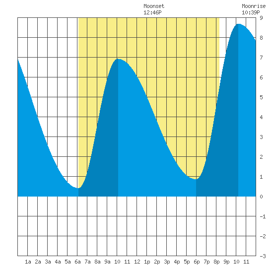 Knapp Landing tide chart for Thursday, August 14, 2025