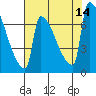 Knapp Landing tide chart for Thursday, August 14, 2025