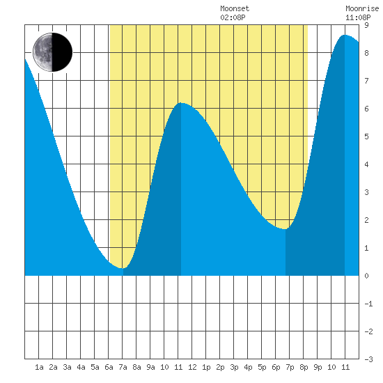 Knapp Landing tide chart for Friday, August 15, 2025