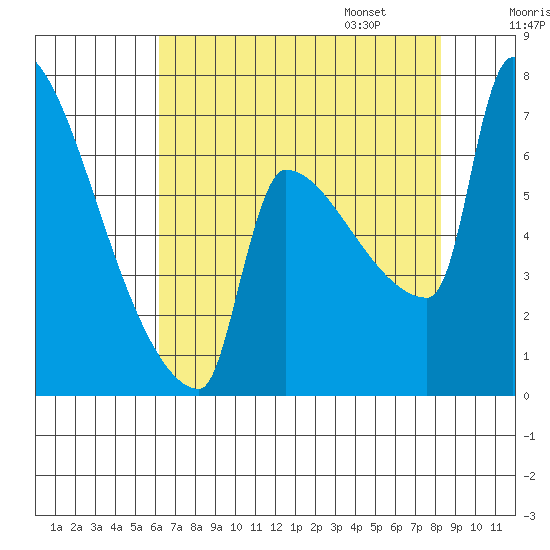 Knapp Landing tide chart for Saturday, August 16, 2025